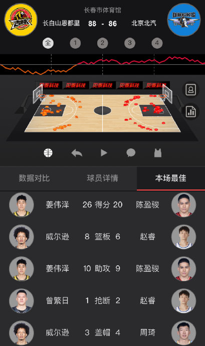 周琦8罚0中+错失绝杀！吉林“七武士”血拼北京，辽宁旧将导演惊天逆转