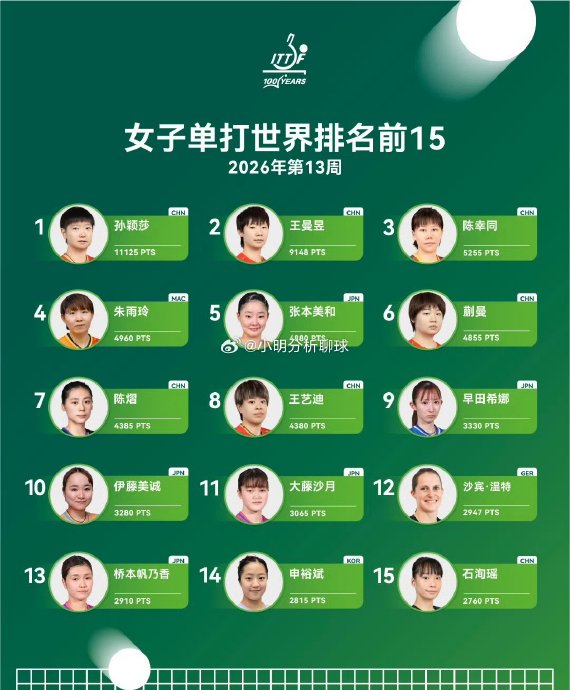 孙颖莎200周世界第一的含金量，与邓亚萍、张怡宁时代有何不同？