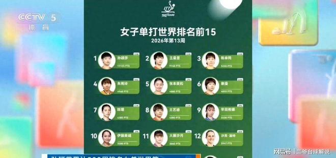 央视点评孙颖莎200周世界第一，邓亚萍374周居首