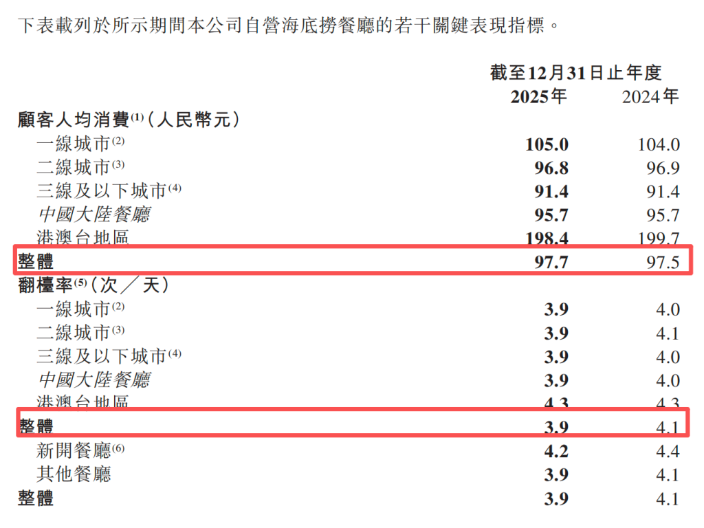 海底捞去年净利降14%：同店日均销售额下滑，员工数量减少超万人  第2张