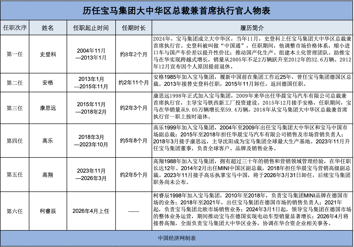 深度｜宝马中国换帅的三个不寻常