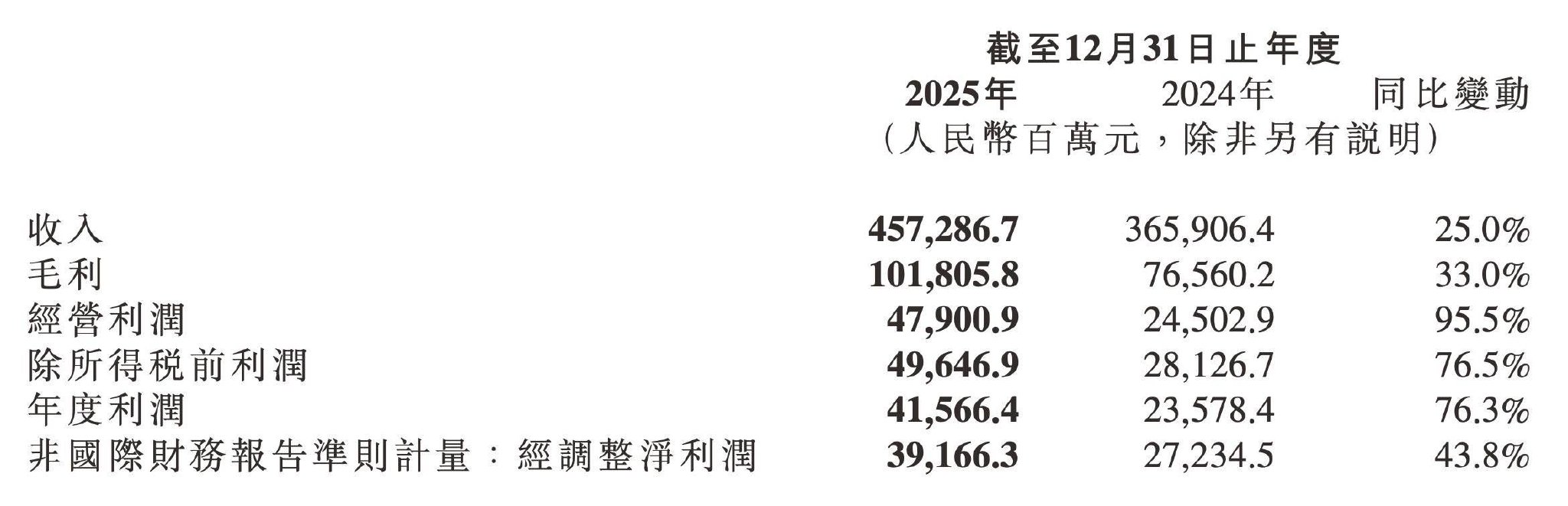 小米汽车2025年交卷：营收首破千亿实现盈利，交付41万辆新车