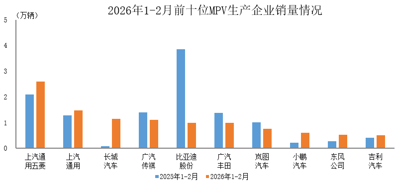 中汽协：1-2月销量排名前十位的MPV生产企业共销售10.7万辆 占MPV销售总量的81.9%