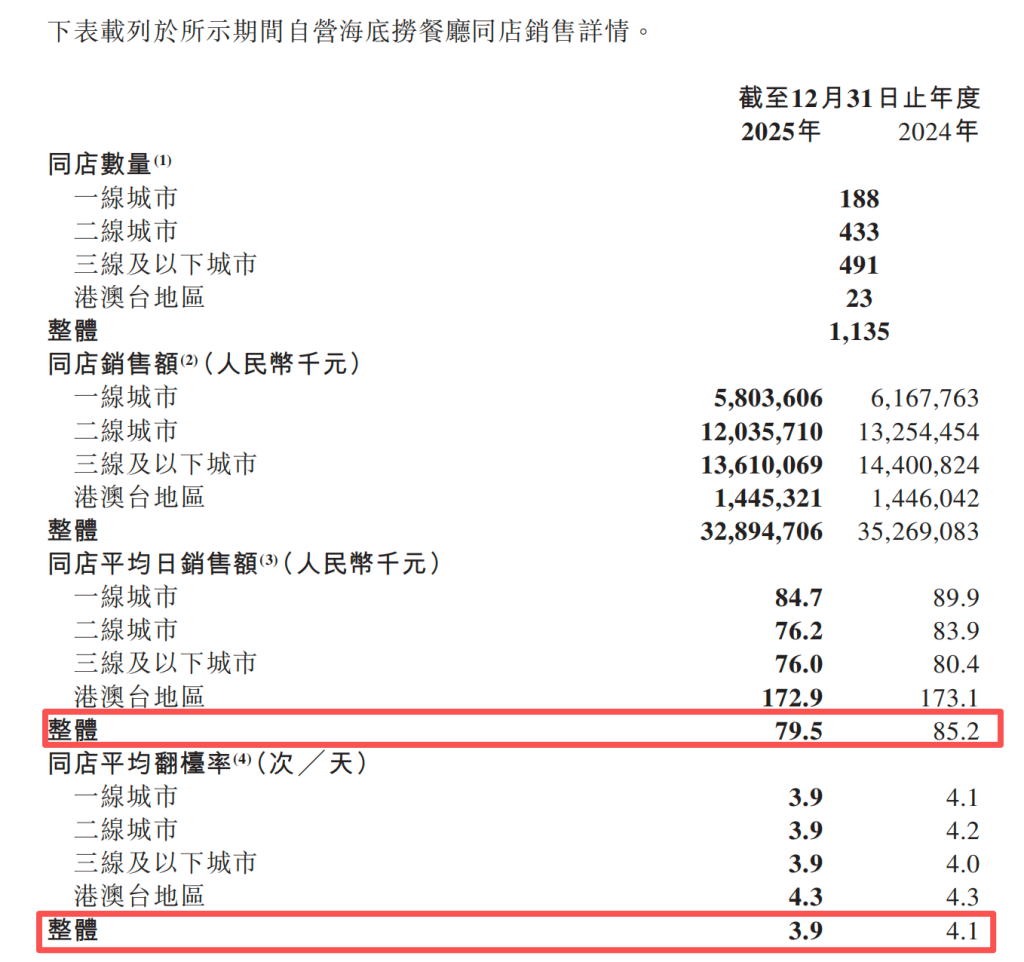 海底捞去年净利降14%：同店日均销售额下滑，员工数量减少超万人  第3张