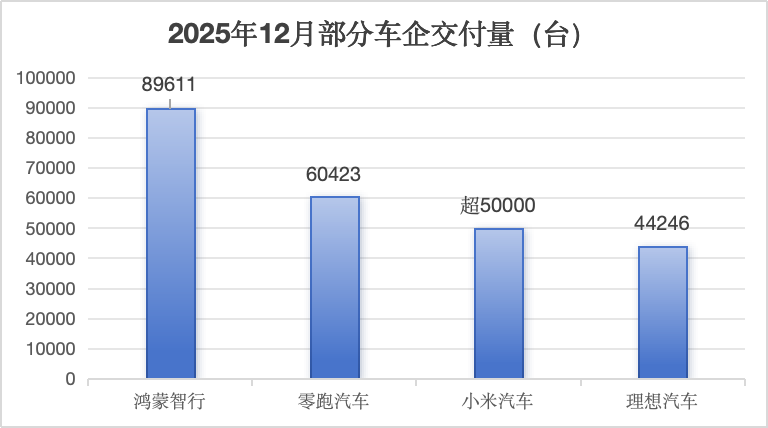 多家车企公布交付量数据,鸿蒙智行遥遥领先