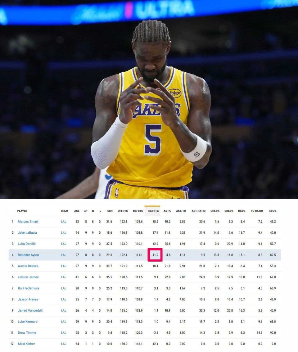 净效率11！近9场湖人队内第4，他如何做到的？