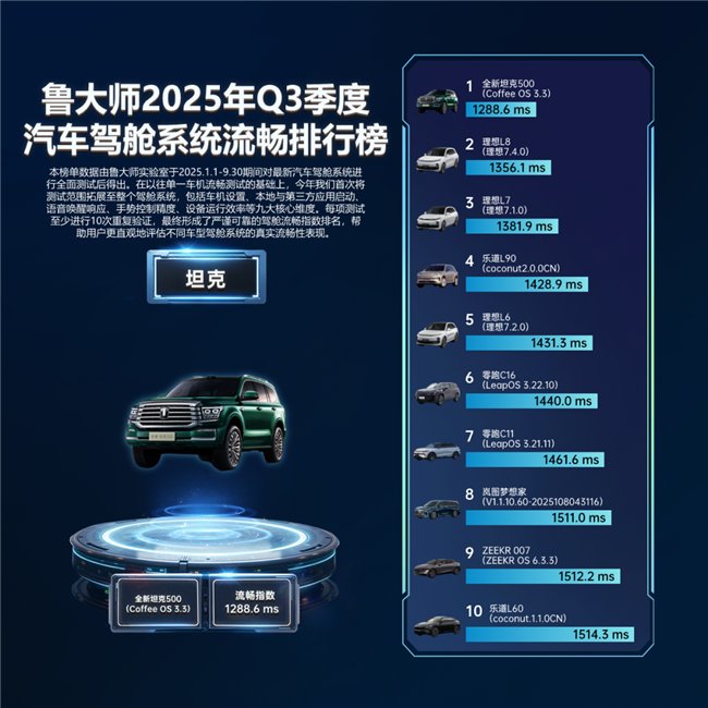 鲁大师Q3季报:全新坦克500刷新流畅纪录,理想问界稳居语音榜首_安青网