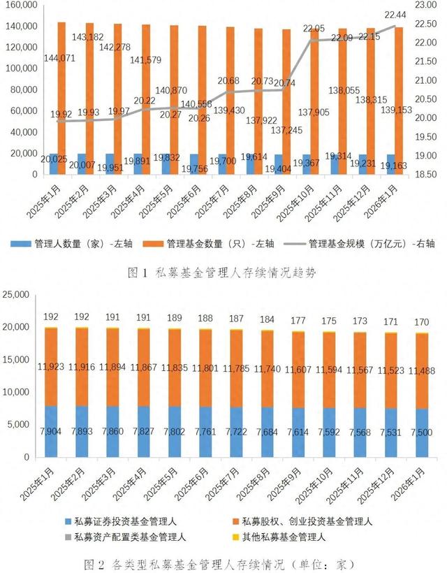 私募基金规模超22万亿元!证券投资基金占比32%_大河财立方