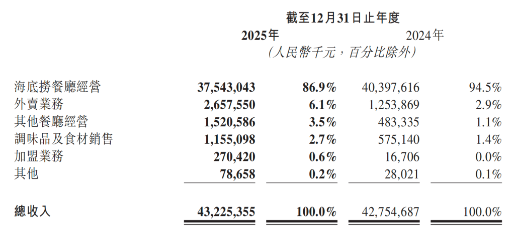 海底捞去年净利降14%：同店日均销售额下滑，员工数量减少超万人  第4张