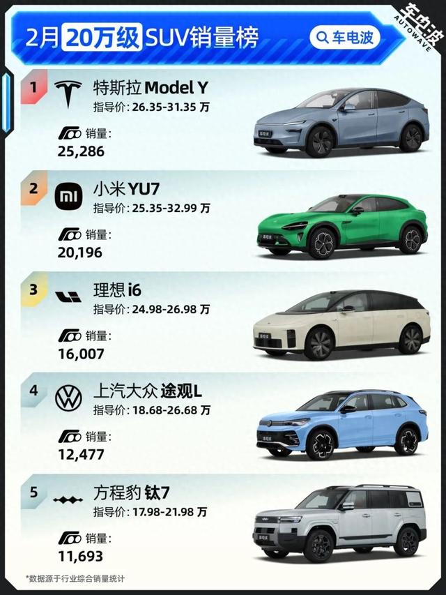 20万级SUV现在都在买什么?2月20万级SUV销量TOP15|车电波榜_车电波