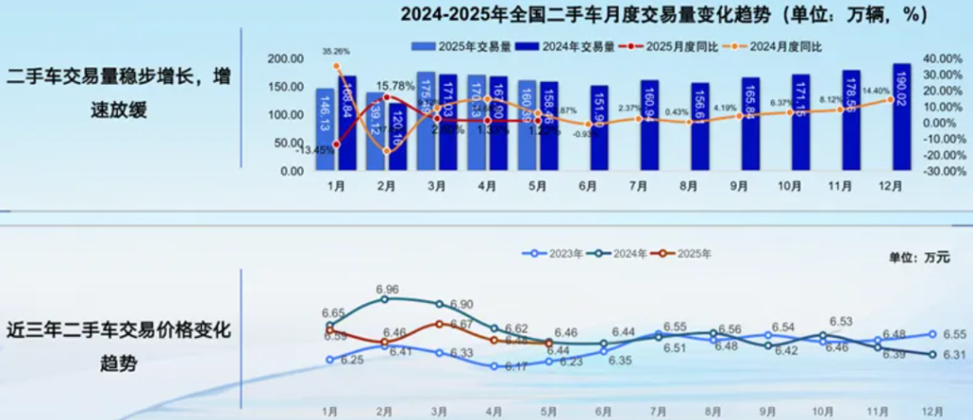 二手车行业发展现状及趋势