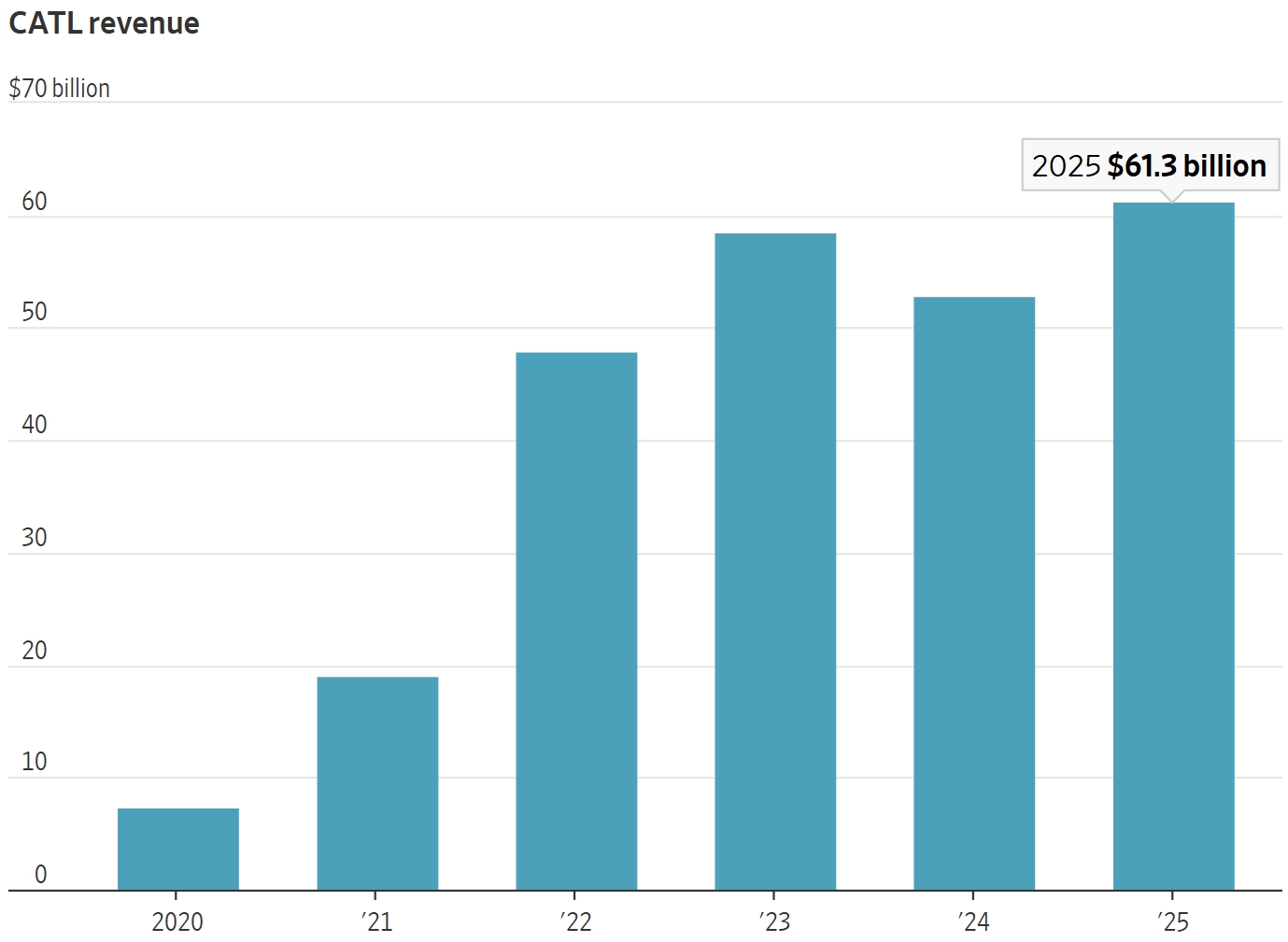 宁德时代营收 《华尔街日报》制图