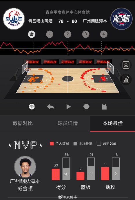 CBA恩怨三番战！龙狮主场迎战青岛，郭艾伦能否率队再胜？