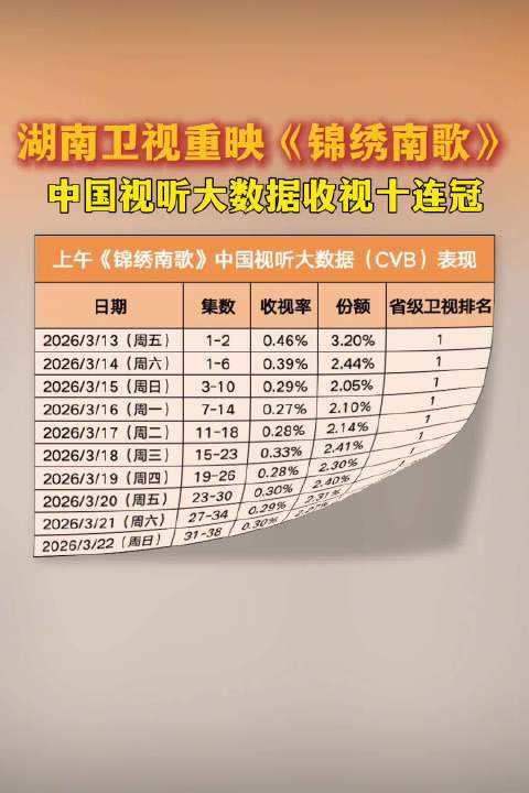 秦昊李沁演技在线，《锦绣南歌》重映收视霸榜，好剧就是百看不厌