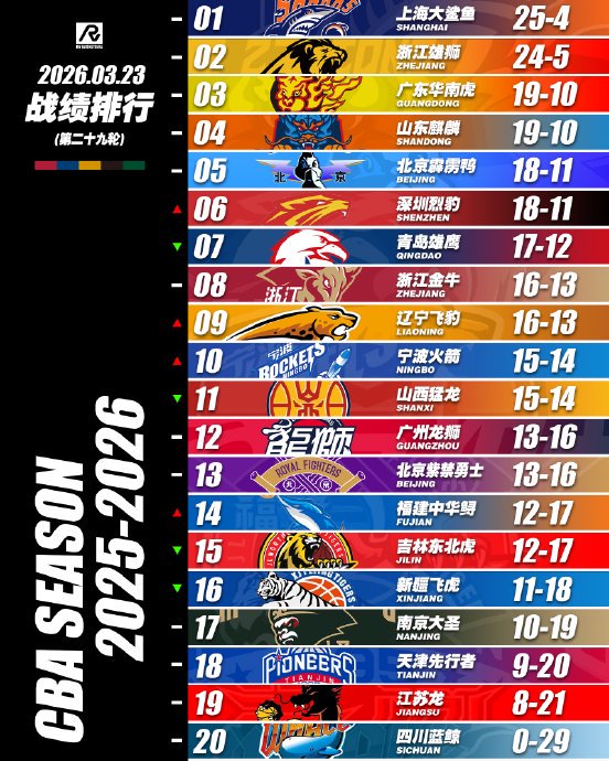 周琦8罚0中！上海11连胜登顶，CBA榜首大战白热化