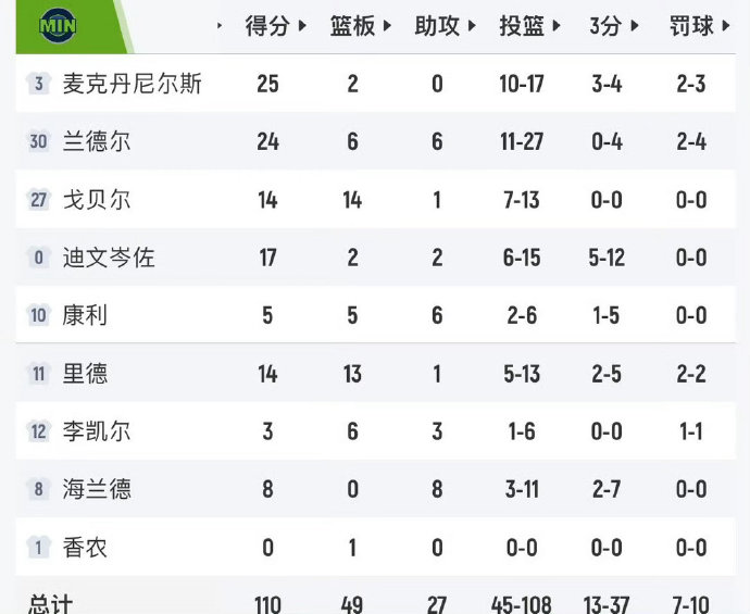 杜兰特在火箭对森林狼比赛的最后时刻关键罚球表现如何？