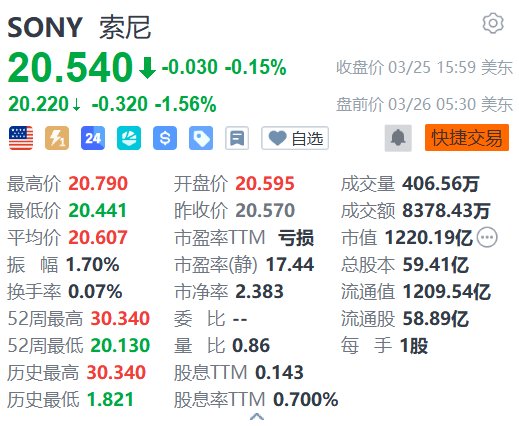 美股异动丨索尼盘前跌逾1% 与本田叫停联合电动汽车发布计划