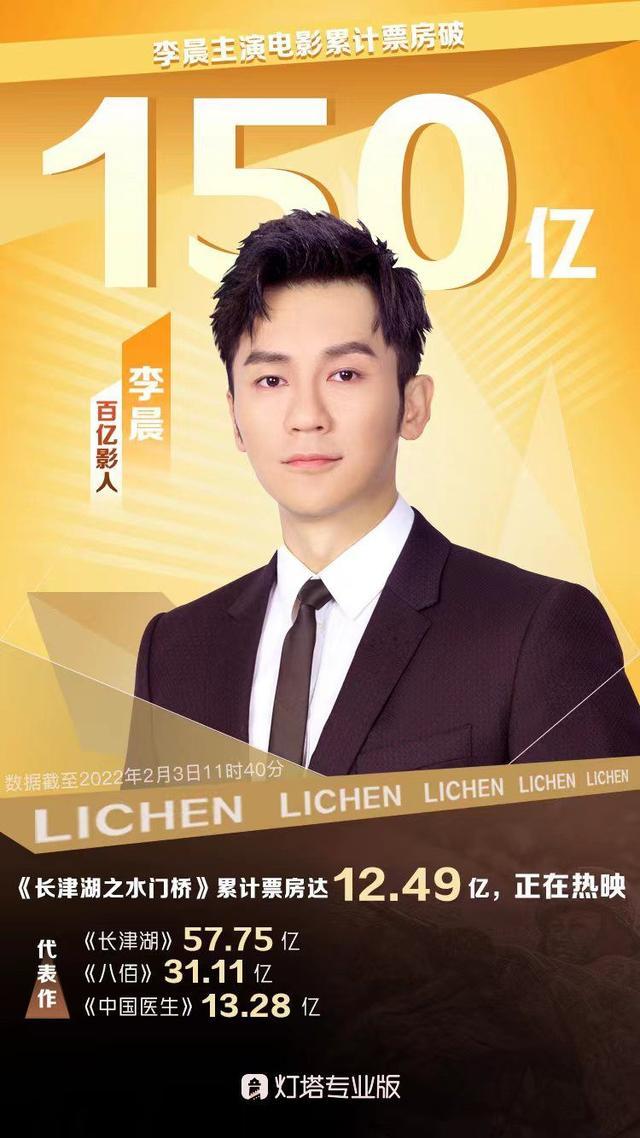 演员李晨主演电影票房破150亿