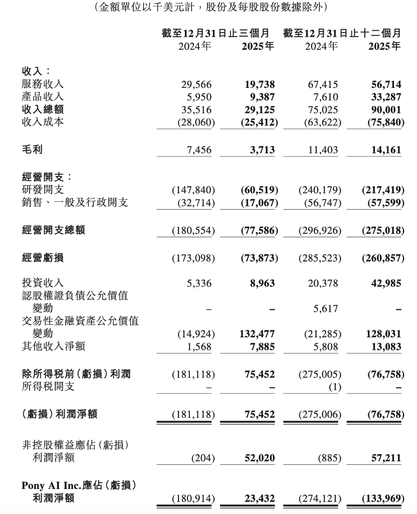 小马智行去年Robotaxi营收增超1.2倍，预期今年车队规模达三千辆