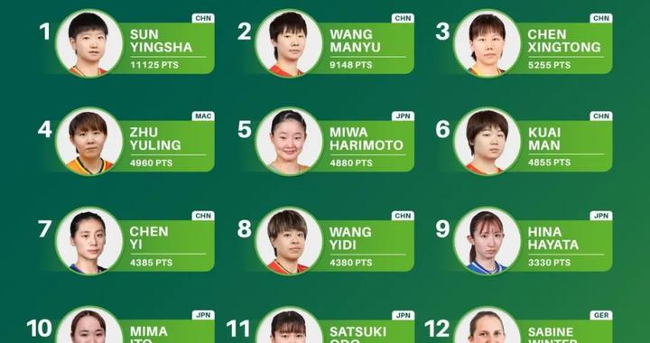 CCTV5报道！孙颖莎稳坐女单世界第一宝座，累计200周领跑，强无敌