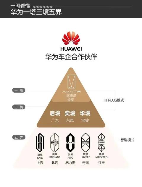 华为的“一塔三境五界”布局，3种模式9个品牌