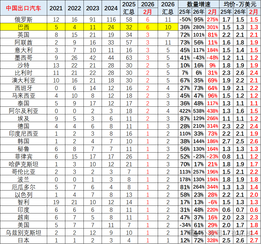崔东树：2026年中国汽车1-2月出口155万辆 同比增61% 延续增长态势