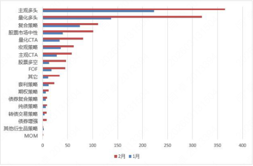 规模数量创新高 百亿元级私募达125家