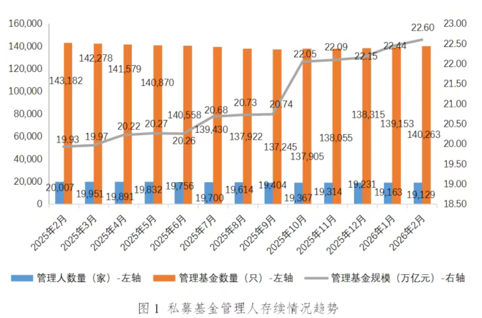截至2月末私募基金规模达22.60万亿元