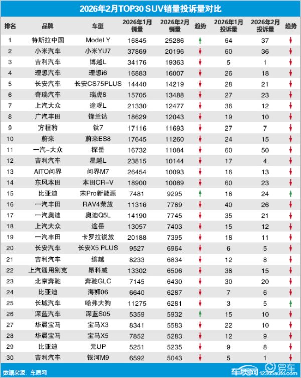 2026年2月TOP30 SUV销量投诉量对应点评