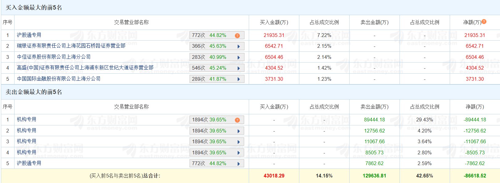 龙虎榜丨明阳智能跌停，四机构卖出12.18亿元
