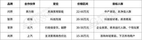 主流新能源车企2026年产品规划 —— 鸿蒙智行“五界” | 盖世汽车研究院_新闻