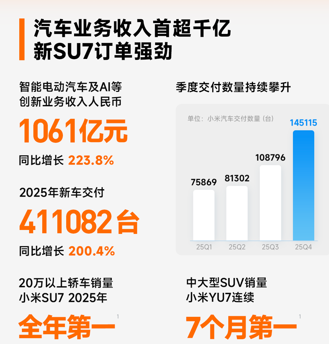 收入破千亿元、毛利率超24%!小米汽车首次实现年度盈利,新车交付提速至90天
