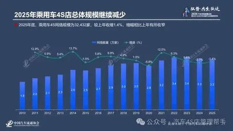 4S店关停并转5000家｜2025-2026汽车流通行业报告