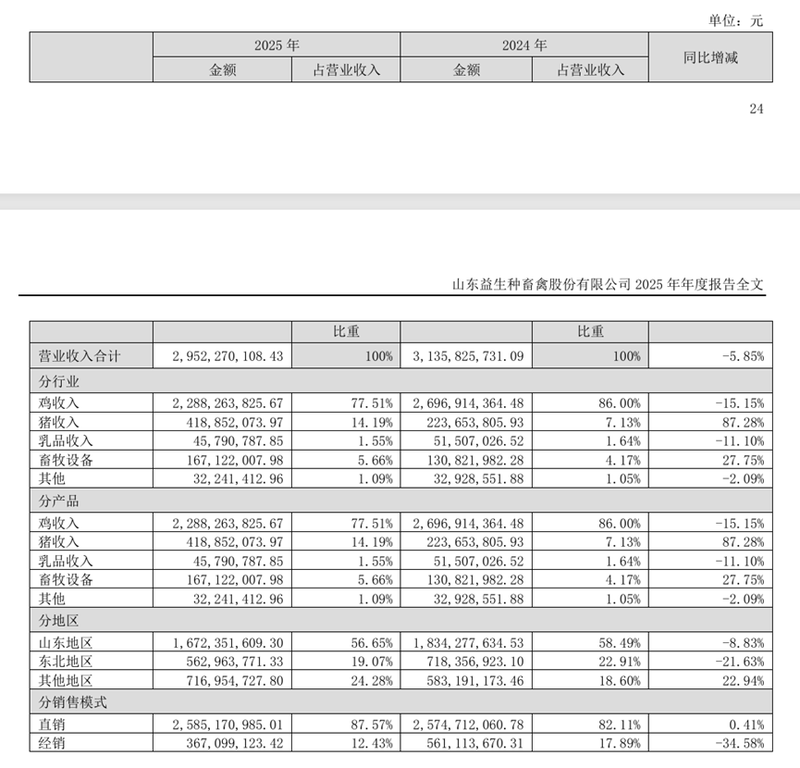 益生股份2025年营收构成。财报截图
