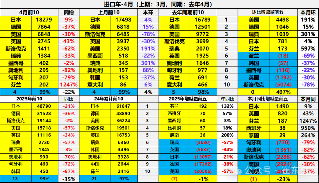 最新进口车销量榜公布！