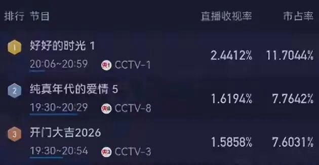 《好好的时光》央视首播收视第1,观众评价一针见血,扮嫩又闹腾