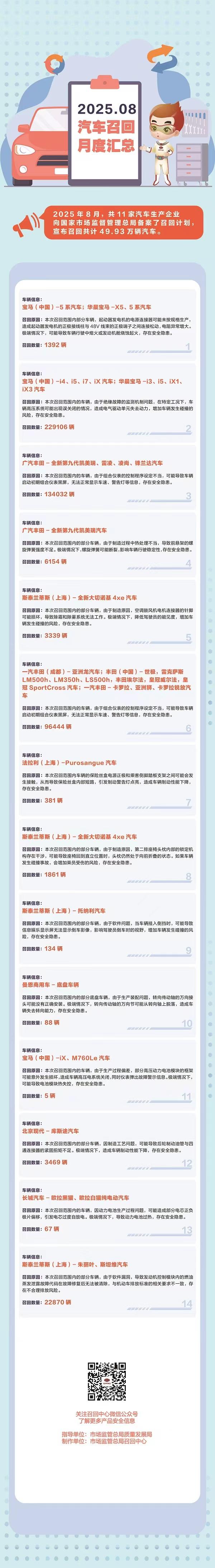 8月49.93万辆汽车被召回,宝马最多
