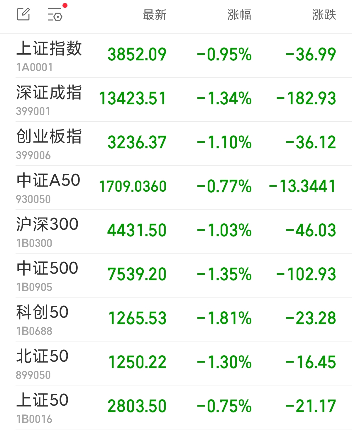 A股三大指数低开 日韩股市双双走低