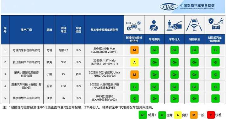 中国保险汽车安全指数发布2025年第三次测评结果
