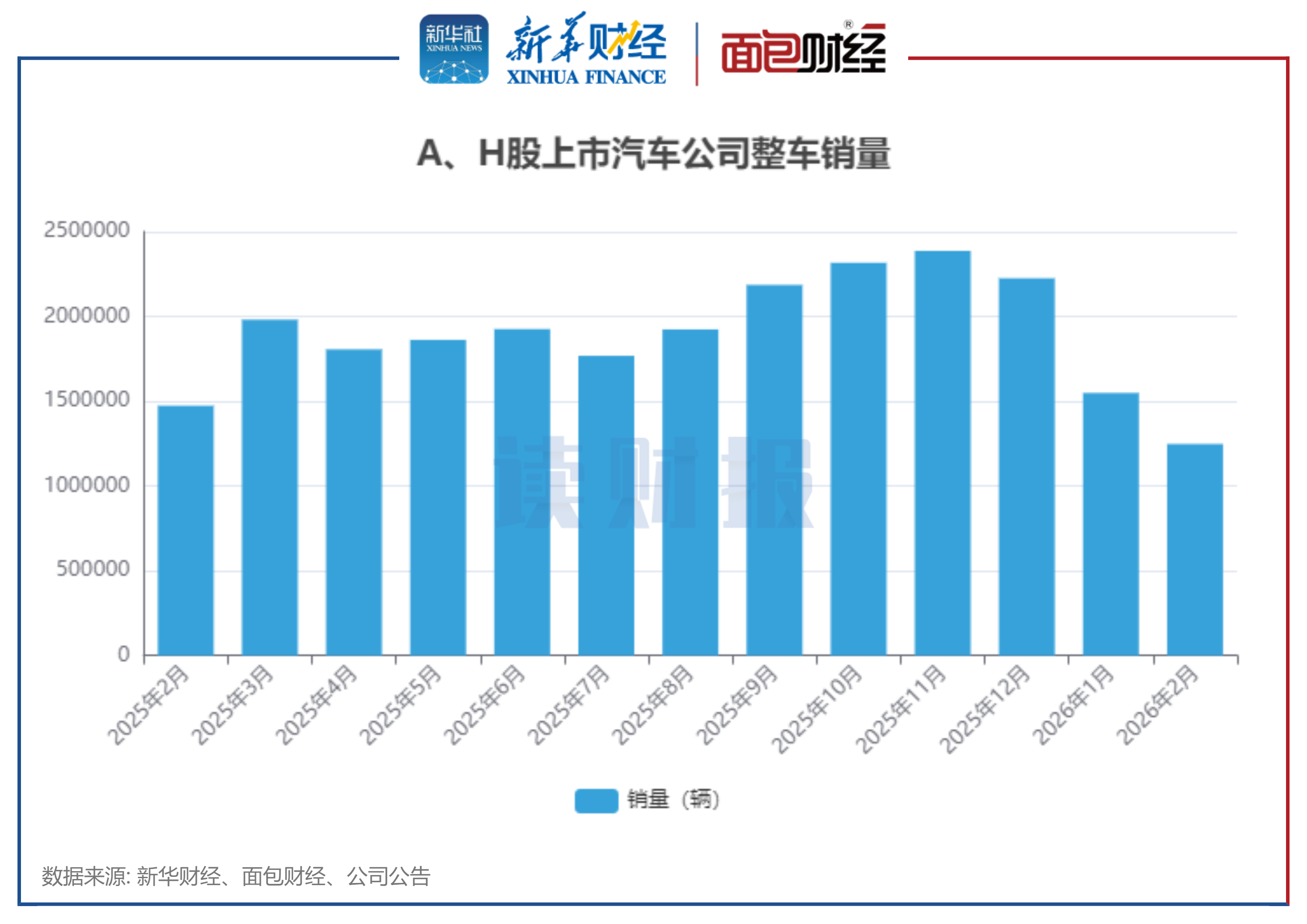 【读财报】上市车企2月销量:整车销量超124万辆 金龙汽车、中通客车等销量增速加快