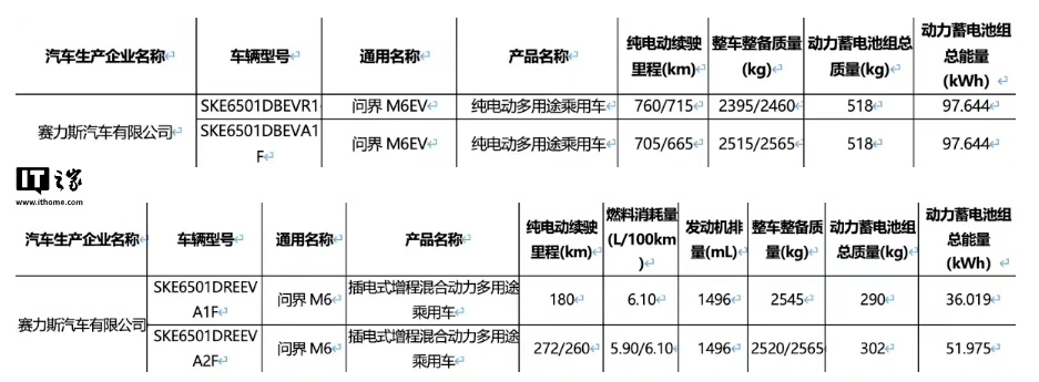 鸿蒙智行“新锐智慧 SUV”问界 M6 首批展车明日起陆续到店:全国 90 个城市、200+ 门店