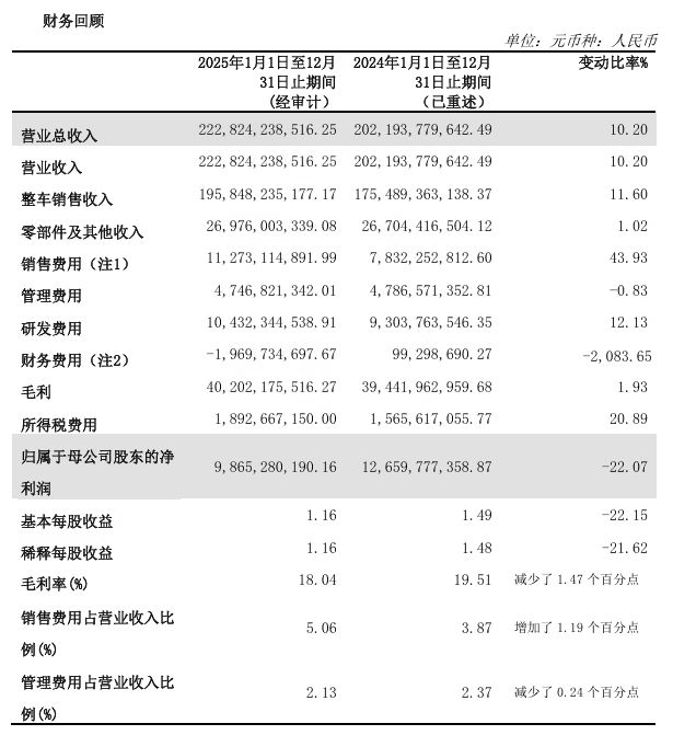 长城汽车 2025 年营收 2228.24 亿，同比增长 10.20%