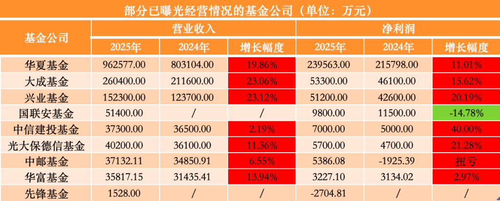 来源：澎湃新闻记者丁欣晴据公募上市公司股东2025年报统计