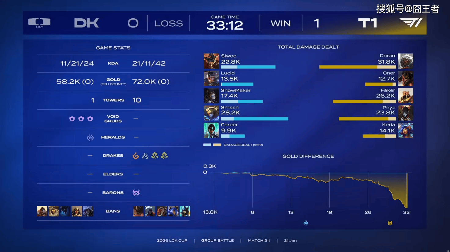LCK春季赛：晋级季后赛，T1横扫DK，许秀道心破碎