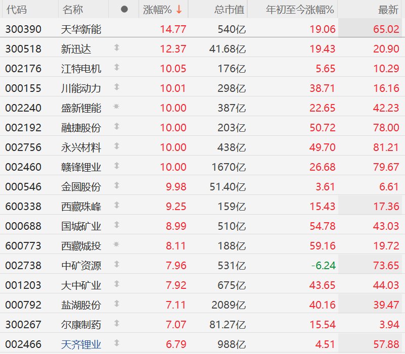 A股锂矿股集体大涨，赣锋锂业涨停，天齐锂业涨超6%