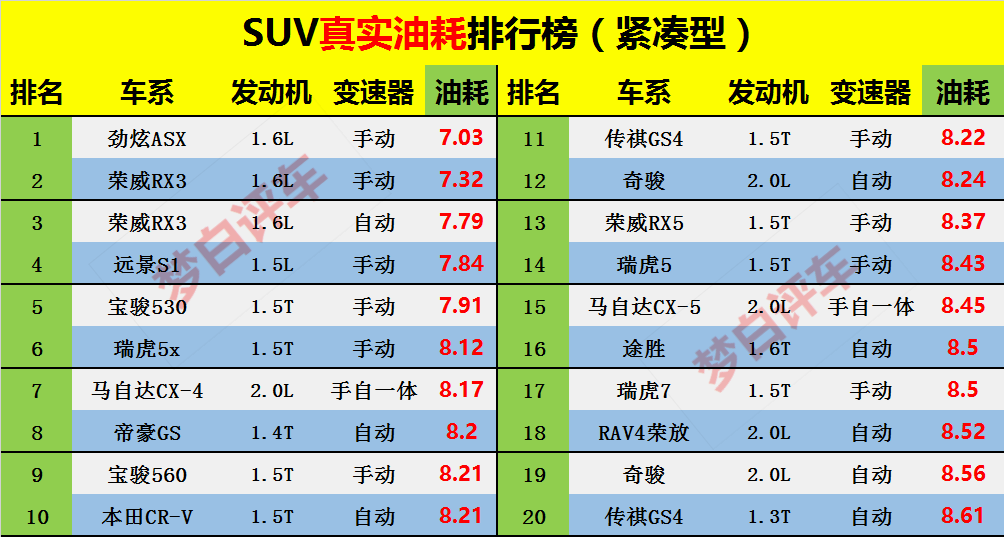 SUV“实测油耗”排行榜出炉:国产车表现不错,吉利博越排名40!
