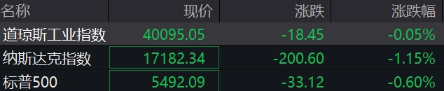 滚动更新丨美股三大指数小幅高开，特斯拉涨超1%