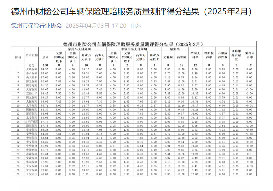 德州财险公司理赔服务测评出炉:大地保险居首,长安责任垫底-齐鲁晚报网
