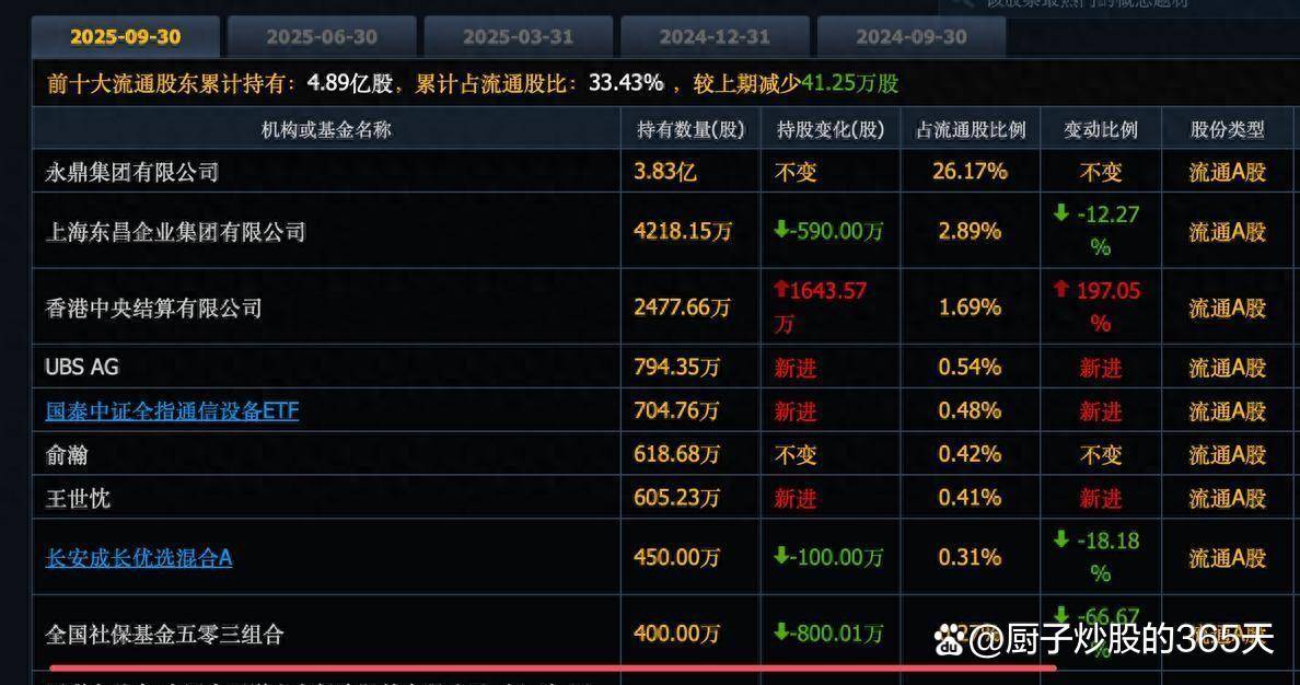 散户跑输指数20%,社保却抓到16只200%牛股:2025年名单梳理_涨幅_持仓市值_这些个股