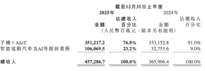 小米汽车2025年实现千亿营收，“新一代SU7比上一代更能打”